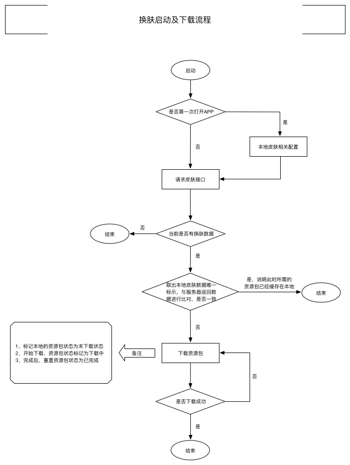 资源加载