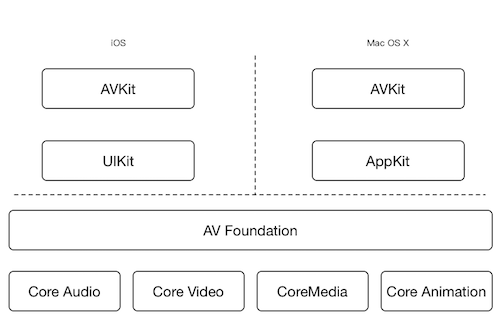 Mac OS X 和 iOS 媒体环境
